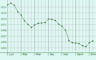 Graphe de la pression atmosphrique prvue pour Brieuil-sur-Chiz