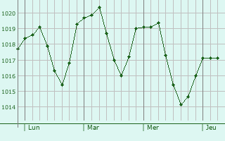 Graphe de la pression atmosphérique prévue pour La Chaux-du-Dombief