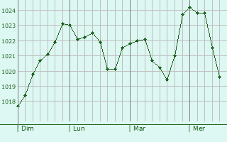 Graphe de la pression atmosphérique prévue pour Couffy-sur-Sarsonne
