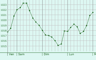 Graphe de la pression atmosphérique prévue pour Hermannsburg