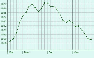 Graphe de la pression atmosphrique prvue pour Pithiviers