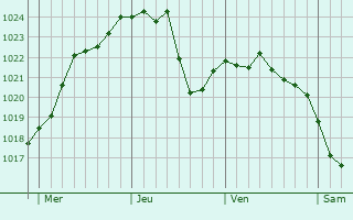 Graphe de la pression atmosphérique prévue pour Autrey-le-Vay Graphe de la pression atmosphérique prévue pour Autrey-le-Vay