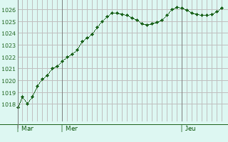 Graphe de la pression atmosphrique prvue pour Teigny