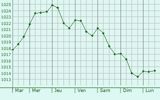 Graphe de la pression atmosphrique prvue pour La Chapelle-sous-Uchon