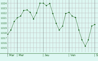 Graphe de la pression atmosphrique prvue pour Vazeilles-prs-Saugues