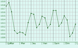 Graphe de la pression atmosphrique prvue pour Bad Hofgastein