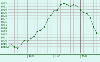 Graphe de la pression atmosphérique prévue pour Clifton Springs
