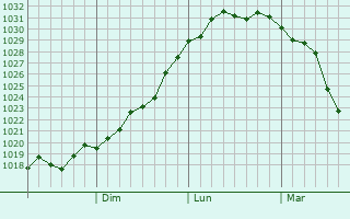 Graphe de la pression atmosphérique prévue pour Somerville