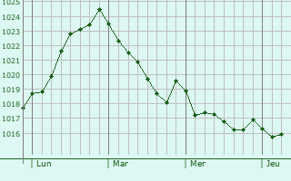Graphe de la pression atmosphérique prévue pour Zumaia