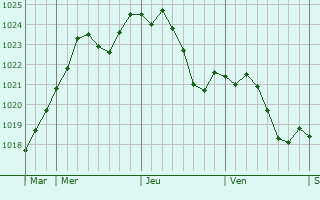 Graphe de la pression atmosphrique prvue pour Verdun-sur-le-Doubs