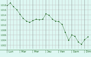 Graphe de la pression atmosphrique prvue pour Saint-Sulpice-le-Dunois