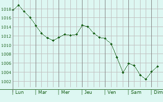 Graphe de la pression atmosphrique prvue pour Chambon-Sainte-Croix