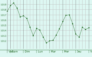 Graphe de la pression atmosphrique prvue pour Arzignano