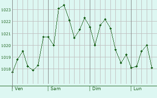 Graphe de la pression atmosphrique prvue pour Millbrook