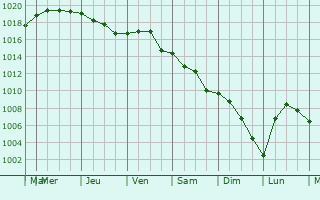 Graphe de la pression atmosphrique prvue pour Cheraga