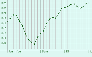 Graphe de la pression atmosphrique prvue pour Weikersheim