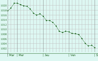 Graphe de la pression atmosphrique prvue pour Bergerac