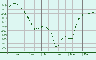 Graphe de la pression atmosphrique prvue pour Zavoronezhskoye