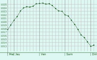 Graphe de la pression atmosphrique prvue pour Falnki