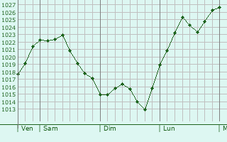 Graphe de la pression atmosphérique prévue pour Sénaillac-Latronquière