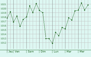 Graphe de la pression atmosphérique prévue pour Marugame