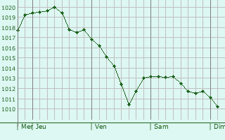 Graphe de la pression atmosphérique prévue pour Ertil