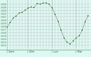 Graphe de la pression atmosphérique prévue pour Raisio