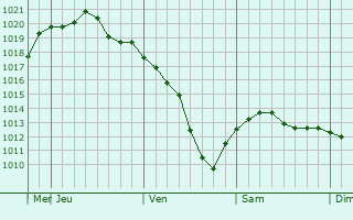 Graphe de la pression atmosphérique prévue pour Bekovo