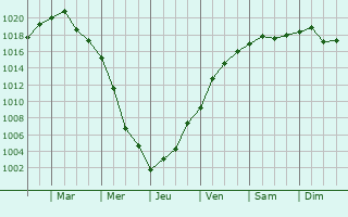 Graphe de la pression atmosphrique prvue pour Jablonna
