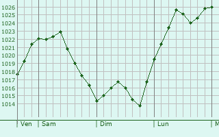 Graphe de la pression atmosphérique prévue pour Frayssinet