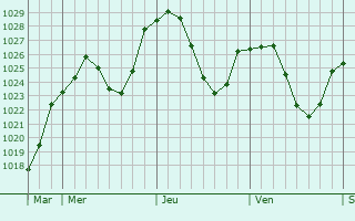 Graphe de la pression atmosphérique prévue pour Retournac Graphe de la pression atmosphérique prévue pour Retournac