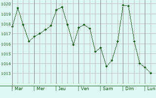 Graphe de la pression atmosphrique prvue pour Villesque-des-Corbires