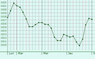 Graphe de la pression atmosphérique prévue pour Col de La Faucille