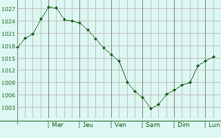 Graphe de la pression atmosphrique prvue pour Beaverton