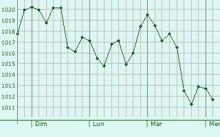Graphe de la pression atmosphérique prévue pour General Cabrera