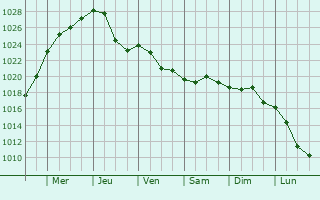 Graphe de la pression atmosphrique prvue pour Neukirchen