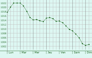 Graphe de la pression atmosphrique prvue pour Wittenburg