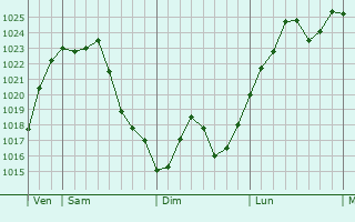 Graphe de la pression atmosphérique prévue pour Saint-Amancet