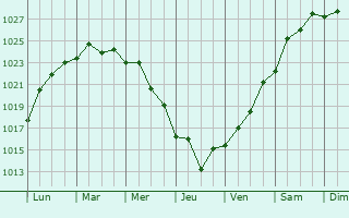 Graphe de la pression atmosphrique prvue pour Piripolis