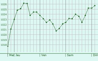 Graphe de la pression atmosphérique prévue pour Enjitsu