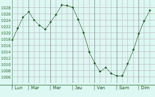 Graphe de la pression atmosphérique prévue pour Bettencourt-Rivière
