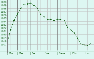 Graphe de la pression atmosphrique prvue pour Dunkerque