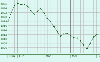 Graphe de la pression atmosphérique prévue pour Juzet-de-Luchon Graphe de la pression atmosphérique prévue pour Juzet-de-Luchon
