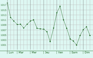 Graphe de la pression atmosphrique prvue pour Fendou