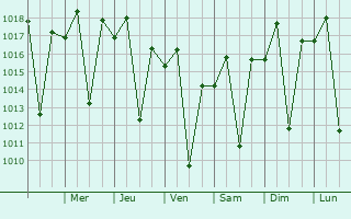 Graphe de la pression atmosphrique prvue pour Joo Monlevade