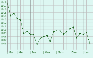 Graphe de la pression atmosphrique prvue pour Kilis