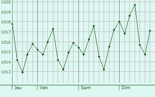 Graphe de la pression atmosphérique prévue pour Shiwan