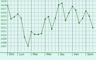 Graphe de la pression atmosphrique prvue pour la Massana