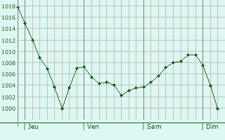 Graphe de la pression atmosphérique prévue pour Le Mont-Dore