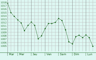 Graphe de la pression atmosphrique prvue pour Ceske Budejovice
